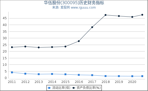 华伍股份(300095)股东权益比率、固定资产比率等历史财务指标图 华伍股份(300095)股东权益比率、固定资产比率等历史财务指标图