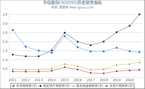 华伍股份(300095)股东权益比率、固定资产比率等历史财务指标图 华伍股份(300095)股东权益比率、固定资产比率等历史财务指标图
