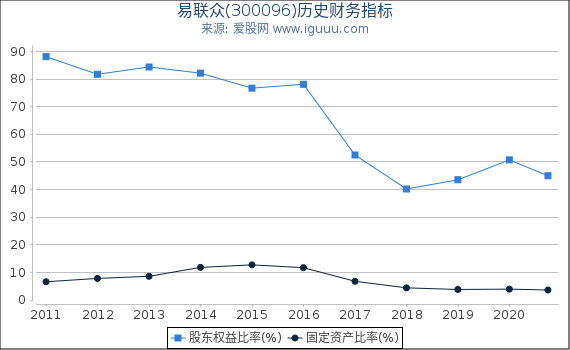 易联众(300096)股东权益比率、固定资产比率等历史财务指标图 易联众(300096)股东权益比率、固定资产比率等历史财务指标图