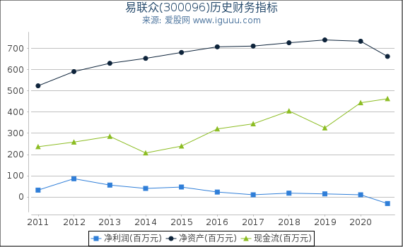 易联众(300096)股东权益比率、固定资产比率等历史财务指标图 易联众(300096)股东权益比率、固定资产比率等历史财务指标图