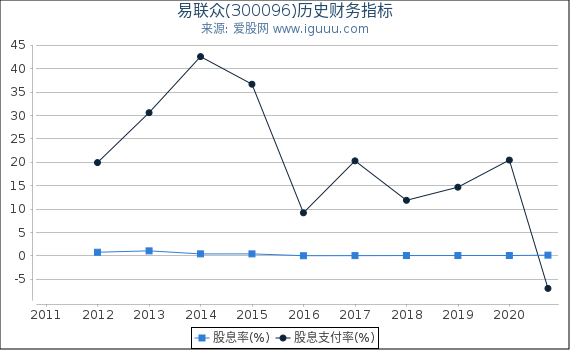 易联众(300096)股东权益比率、固定资产比率等历史财务指标图 易联众(300096)股东权益比率、固定资产比率等历史财务指标图
