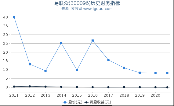 易联众(300096)股东权益比率、固定资产比率等历史财务指标图 易联众(300096)股东权益比率、固定资产比率等历史财务指标图