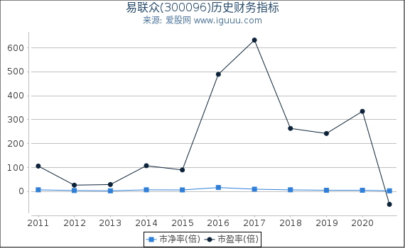 易联众(300096)股东权益比率、固定资产比率等历史财务指标图 易联众(300096)股东权益比率、固定资产比率等历史财务指标图