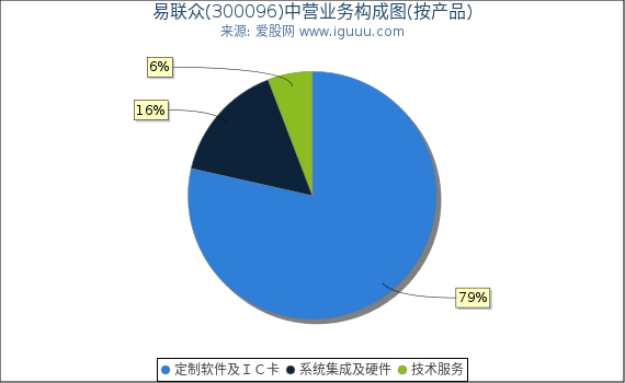 易联众(300096)主营业务构成图（按产品）