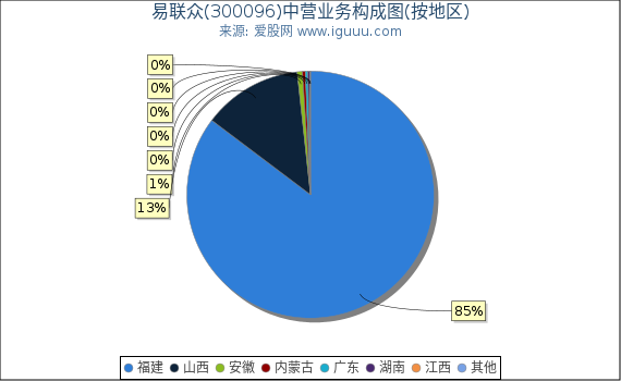易联众(300096)主营业务构成图（按地区）