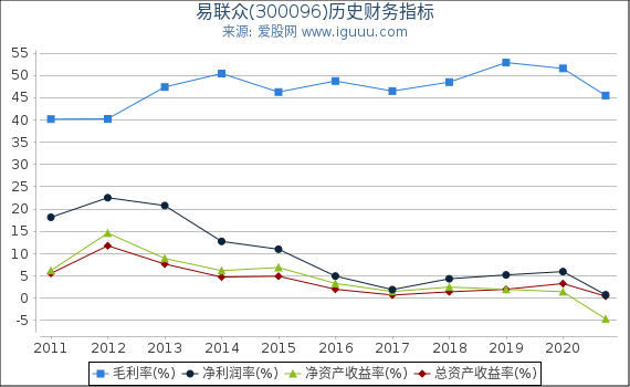 易联众(300096)股东权益比率、固定资产比率等历史财务指标图 易联众(300096)股东权益比率、固定资产比率等历史财务指标图