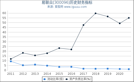 易联众(300096)股东权益比率、固定资产比率等历史财务指标图 易联众(300096)股东权益比率、固定资产比率等历史财务指标图