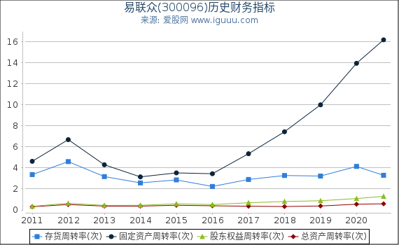 易联众(300096)股东权益比率、固定资产比率等历史财务指标图 易联众(300096)股东权益比率、固定资产比率等历史财务指标图