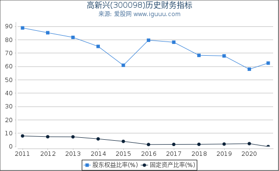 高新兴(300098)股东权益比率、固定资产比率等历史财务指标图 高新兴(300098)股东权益比率、固定资产比率等历史财务指标图