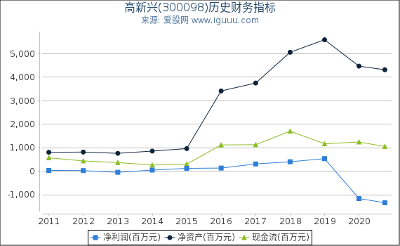 高新兴(300098)股东权益比率、固定资产比率等历史财务指标图 高新兴(300098)股东权益比率、固定资产比率等历史财务指标图