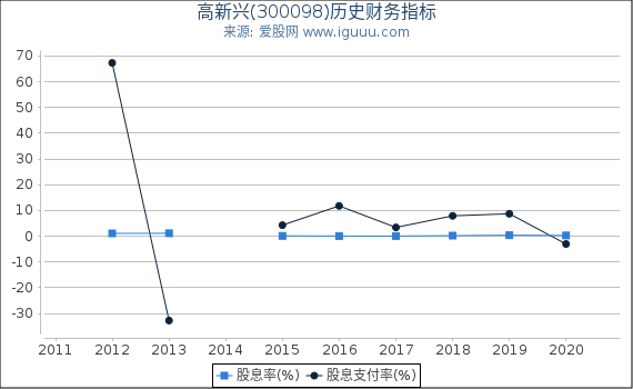 高新兴(300098)股东权益比率、固定资产比率等历史财务指标图 高新兴(300098)股东权益比率、固定资产比率等历史财务指标图
