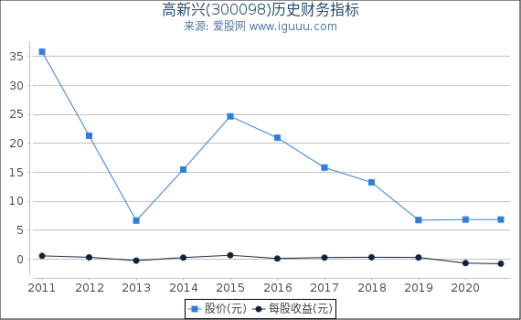 高新兴(300098)股东权益比率、固定资产比率等历史财务指标图 高新兴(300098)股东权益比率、固定资产比率等历史财务指标图