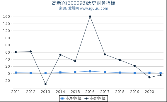 高新兴(300098)股东权益比率、固定资产比率等历史财务指标图 高新兴(300098)股东权益比率、固定资产比率等历史财务指标图