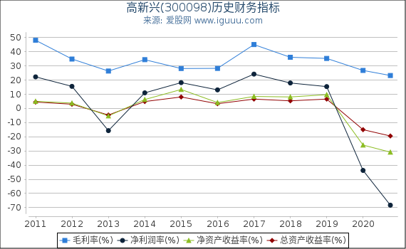 高新兴(300098)股东权益比率、固定资产比率等历史财务指标图 高新兴(300098)股东权益比率、固定资产比率等历史财务指标图