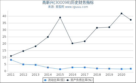 高新兴(300098)股东权益比率、固定资产比率等历史财务指标图 高新兴(300098)股东权益比率、固定资产比率等历史财务指标图