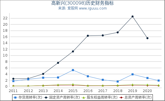 高新兴(300098)股东权益比率、固定资产比率等历史财务指标图 高新兴(300098)股东权益比率、固定资产比率等历史财务指标图