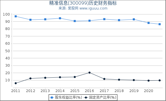 精准信息(300099)股东权益比率、固定资产比率等历史财务指标图 精准信息(300099)股东权益比率、固定资产比率等历史财务指标图