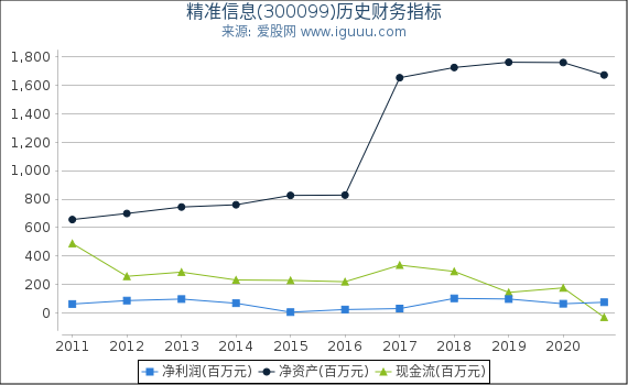 精准信息(300099)股东权益比率、固定资产比率等历史财务指标图 精准信息(300099)股东权益比率、固定资产比率等历史财务指标图