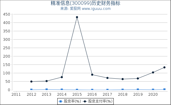 精准信息(300099)股东权益比率、固定资产比率等历史财务指标图 精准信息(300099)股东权益比率、固定资产比率等历史财务指标图