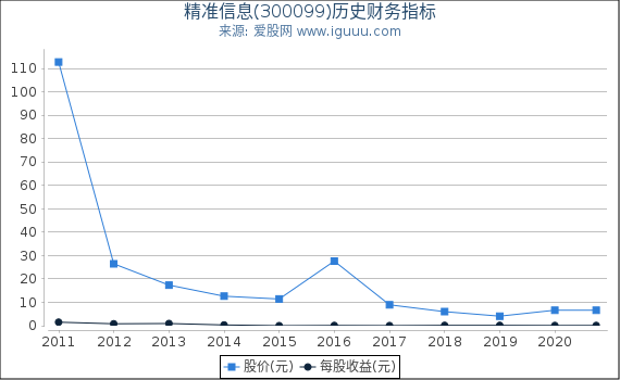 精准信息(300099)股东权益比率、固定资产比率等历史财务指标图 精准信息(300099)股东权益比率、固定资产比率等历史财务指标图