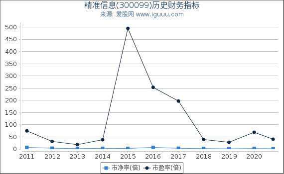 精准信息(300099)股东权益比率、固定资产比率等历史财务指标图 精准信息(300099)股东权益比率、固定资产比率等历史财务指标图