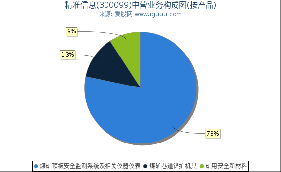 精准信息(300099)主营业务构成图（按产品）