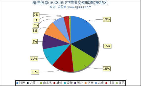精准信息(300099)主营业务构成图（按地区）