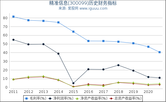 精准信息(300099)股东权益比率、固定资产比率等历史财务指标图 精准信息(300099)股东权益比率、固定资产比率等历史财务指标图