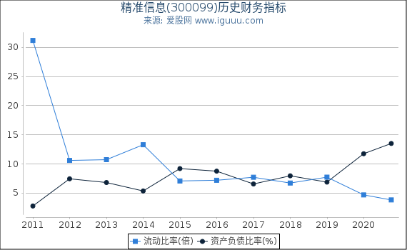 精准信息(300099)股东权益比率、固定资产比率等历史财务指标图 精准信息(300099)股东权益比率、固定资产比率等历史财务指标图