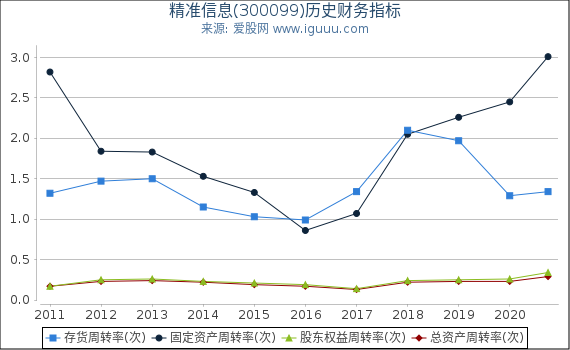 精准信息(300099)股东权益比率、固定资产比率等历史财务指标图 精准信息(300099)股东权益比率、固定资产比率等历史财务指标图