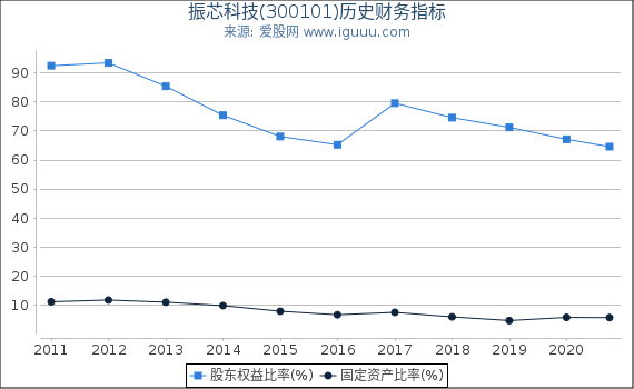 振芯科技(300101)股东权益比率、固定资产比率等历史财务指标图