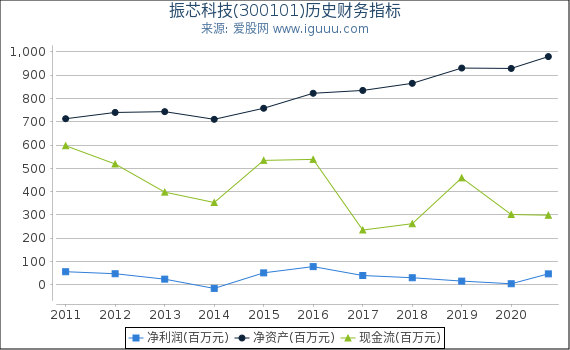 振芯科技(300101)股东权益比率、固定资产比率等历史财务指标图