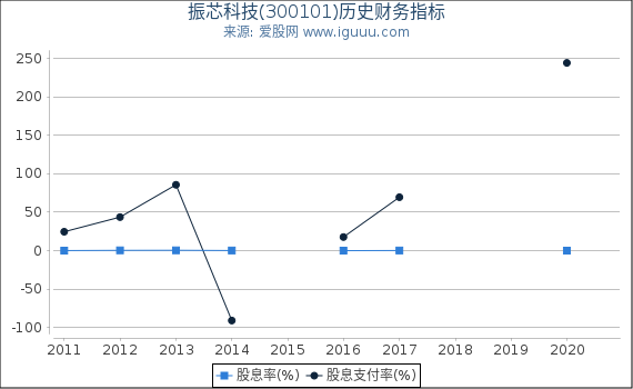 振芯科技(300101)股东权益比率、固定资产比率等历史财务指标图