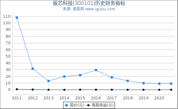 振芯科技(300101)股东权益比率、固定资产比率等历史财务指标图