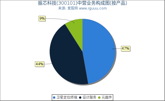 振芯科技(300101)主营业务构成图（按产品）