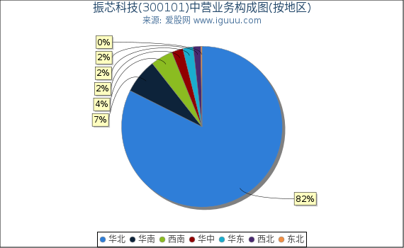 振芯科技(300101)主营业务构成图（按地区）