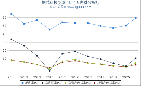 振芯科技(300101)股东权益比率、固定资产比率等历史财务指标图