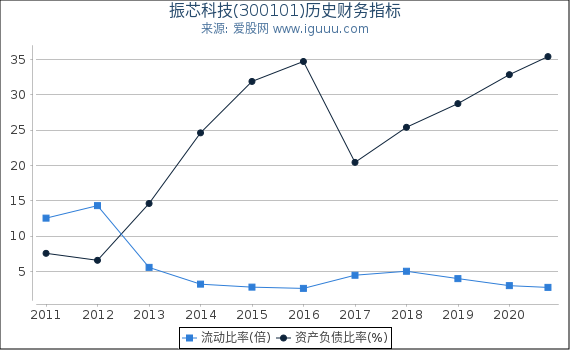 振芯科技(300101)股东权益比率、固定资产比率等历史财务指标图
