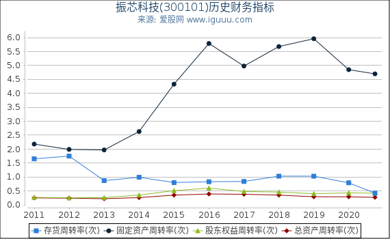 振芯科技(300101)股东权益比率、固定资产比率等历史财务指标图
