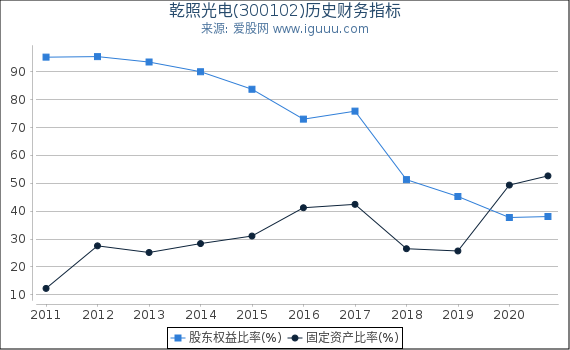 乾照光电(300102)股东权益比率、固定资产比率等历史财务指标图 乾照光电(300102)股东权益比率、固定资产比率等历史财务指标图