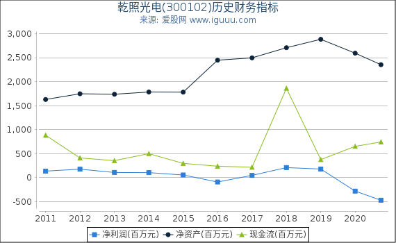 乾照光电(300102)股东权益比率、固定资产比率等历史财务指标图 乾照光电(300102)股东权益比率、固定资产比率等历史财务指标图