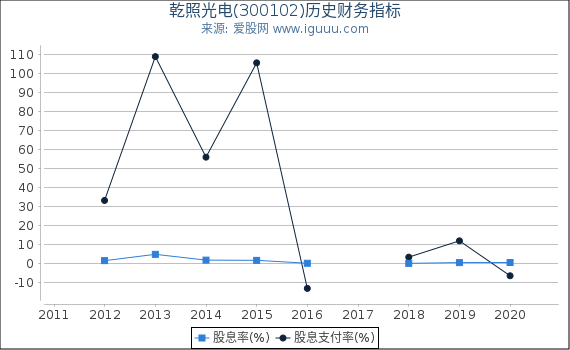 乾照光电(300102)股东权益比率、固定资产比率等历史财务指标图 乾照光电(300102)股东权益比率、固定资产比率等历史财务指标图