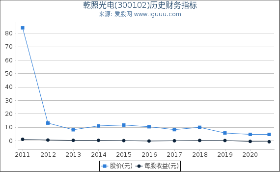 乾照光电(300102)股东权益比率、固定资产比率等历史财务指标图 乾照光电(300102)股东权益比率、固定资产比率等历史财务指标图