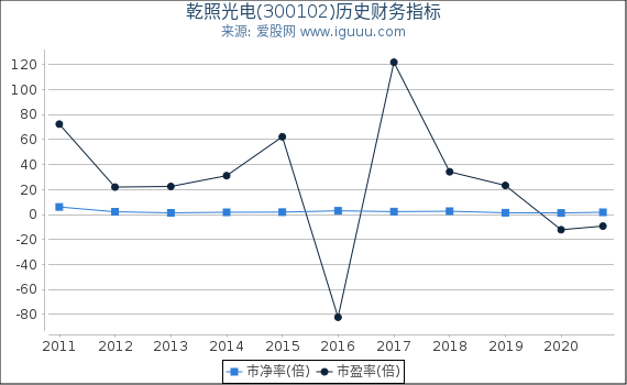 乾照光电(300102)股东权益比率、固定资产比率等历史财务指标图 乾照光电(300102)股东权益比率、固定资产比率等历史财务指标图