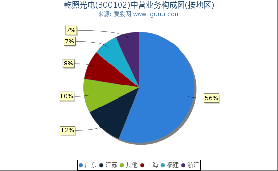 乾照光电(300102)主营业务构成图（按地区）
