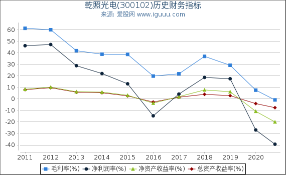 乾照光电(300102)股东权益比率、固定资产比率等历史财务指标图 乾照光电(300102)股东权益比率、固定资产比率等历史财务指标图
