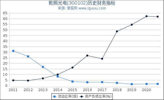 乾照光电(300102)股东权益比率、固定资产比率等历史财务指标图 乾照光电(300102)股东权益比率、固定资产比率等历史财务指标图