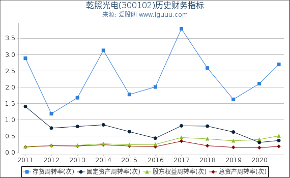 乾照光电(300102)股东权益比率、固定资产比率等历史财务指标图 乾照光电(300102)股东权益比率、固定资产比率等历史财务指标图
