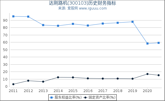 达刚路机(300103)股东权益比率、固定资产比率等历史财务指标图 达刚路机(300103)股东权益比率、固定资产比率等历史财务指标图