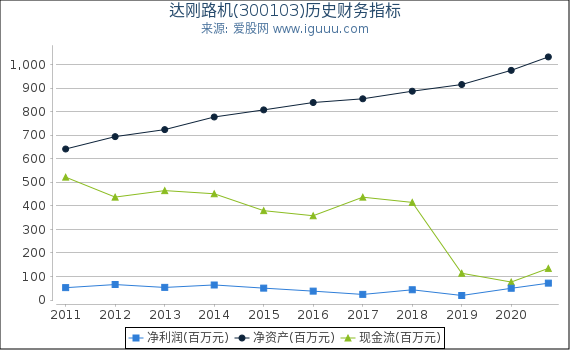 达刚路机(300103)股东权益比率、固定资产比率等历史财务指标图 达刚路机(300103)股东权益比率、固定资产比率等历史财务指标图